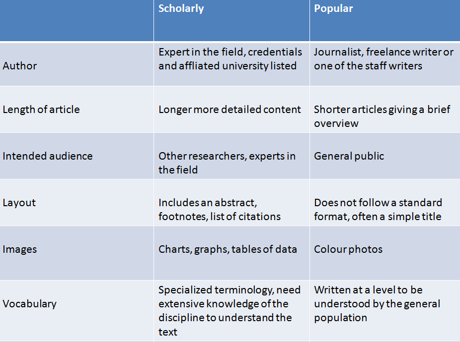 research articles vs study